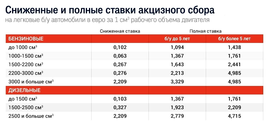 Ставки акцизного збору