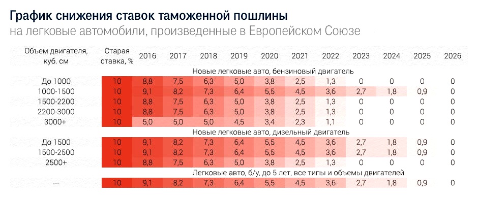 Графік зниження ставок мита