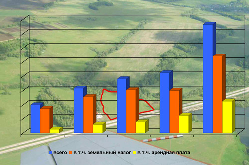 Аналіз законності підвищення органами місцевого самоврядування орендної плати за земельну ділянку